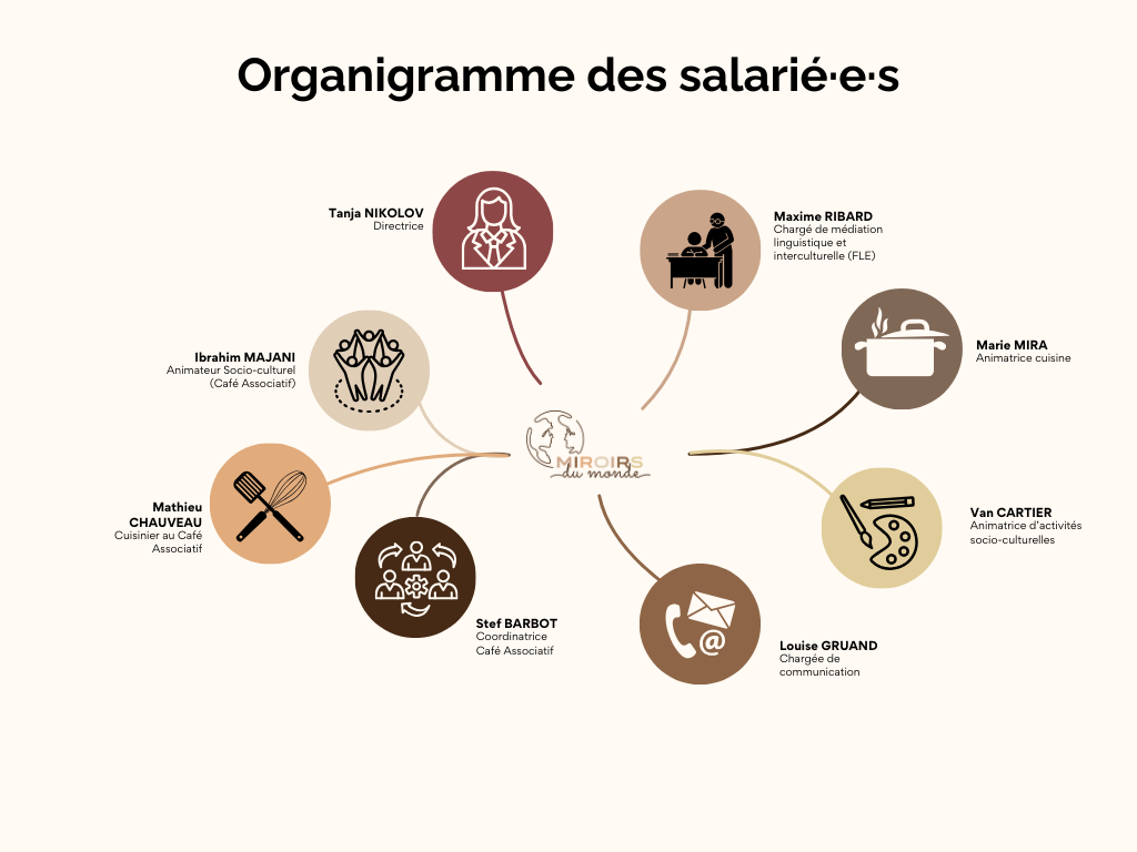 organigramme des salarié·e·s 2025-2026